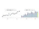 [장태민의 채권포커스] 한국 수출의 놀라운 반등 탄력…32년만에 최대폭으로 늘어난 수출
