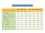 5월 소비자물가 전년비 2.6%, 전월비 0.1% 상승 (1보)