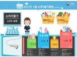 5월 소비자물가 전월비 0.1%, 전년비 2.6% 올라...2012년 4월 이후 최대 (종합) - 통계청