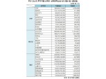 [표] 주간 코스피 기관·외인·개인 순매수 상위종목(5월31일~6월4일)