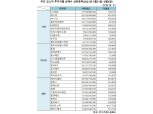 [표] 주간 코스닥 기관·외인·개인 순매수 상위종목(5월31일~6월4일)