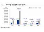 “미국 전기차 시장 성장, 한국 배터리 업체에 유리”- 유진투자증권