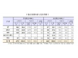 방통위, "통신분쟁 신청 727건…무선은 KT·유선은 LGU+가장 많아"
