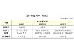 거래소, ‘K-뉴딜 지수선물 등’ 파생상품 17개 이달 19일 상장