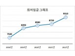 최저임금 9160원 인상…한국편의점주협의회 "최저임금 지급 거부"