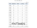 6월 코픽스 신규 0.92%… ‘0.1%p 상승’
