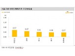 KB기준 서울아파트 주간 매매가격 전주와 같은 0.27% 상승...경기 0.59% 뛰며 상승률 확대