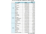 [표] 주간 코스닥 기관·외인·개인 순매수 상위종목(7월12일~7월16일)