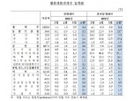 6월 생산자물가 전월 대비 8개월 연속 상승