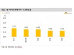 서울 주간 아파트 매매가격 0.36% 올라 오름폭 확대...전세값도 0.27% 올라 상승폭 키워