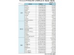 [표] 주간 코스피 기관·외인·개인 순매수 상위종목(7월26일~7월30일)