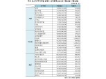[표] 주간 코스닥 기관·외인·개인 순매수 상위종목(7월26일~7월30일)