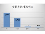 [앗車차] 아반떼·K5·K8·그랜저, 7월 판매고 5000대 돌파