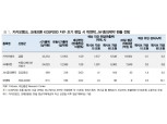 “카뱅·크래프톤, 코스피200 편입 전망...락앤락·JW중외제약 편출 예상”- 대신증권