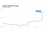 7월 서울 빌라값 평균 28.1% 급등…전세수요 불어나며 매매 동반 폭주
