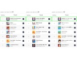 넷마블 '마퓨레', 글로벌 78개국 앱스토어 인기 '1위'