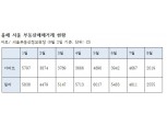 비수기 8월, 서울 부동산매매 반토막…집값 급등에 빌라거래 8개월째 아파트 추월