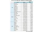 [표] 주간 코스닥 기관·외인·개인 순매수 상위종목(8월30일~9월3일)