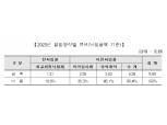 한국부동산원, 작년 공동주택관리 입찰시장 규모 약 7조원…시스템 고도화 박차