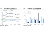 “시장금리 상승 흐름 유지 전망...속도 완만할 것”- 유진투자증권