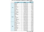 [표] 주간 코스닥 기관·외인·개인 순매수 상위종목(9월6일~9월10일)