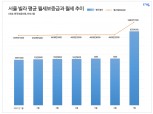 서울 빌라 월세보증금 평균 5683만원, 역대 최고치…임대차법發 전세난 여파