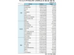 [표] 주간 코스닥 기관·외인·개인 순매수 상위종목(9월13일~9월17일)