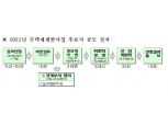 신속통합기획 예산도 삭감…서울시의회, 2022년도 예산안 152억 감액 편성