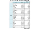 [표] 주간 코스닥 기관·외인·개인 순매수 상위종목(9월23일~9월24일)