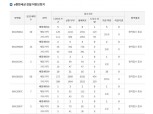 ‘e편한세상 강일 어반브릿지’ 특별공급 종료…전국 3만3천여개 청약통장 운집