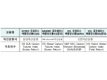 '탄소배출권 ETF' 4종, 상장 첫 날 1%대 상승