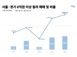 서울·경기 6억 이상 빌라매매, 文정부 출범 초기보다 2배 이상 늘었다