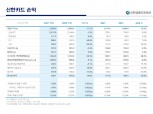 [금융사 2021 3분기 실적] 신한카드, 순이익 1715억…전년比 2.35%↑(상보)