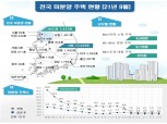 9월 전국 미분양 주택 ‘역대 최저’…거래절벽 빠진 매매 시장