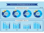 9월 서울 입주 물량 전년 ‘반토막’…인허가·착공은 늘었다