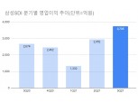 삼성SDI, 3분기 영업이익 전년비 40%↑…車배터리 연간 흑자전환 '청신호'