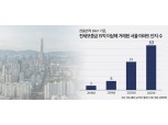 국민평형 맞나…서울 아파트 전용 84㎡ ‘전셋값’도 15억 시대