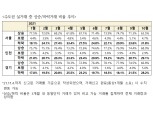 송파 헬리오시티 매매가 1.1억↓…수도권 아파트 30% '하락 거래'