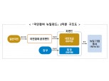 한국포스증권, 국민참여 뉴딜펀드 2차분 완판