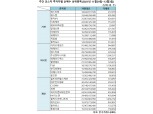 [표] 주간 코스닥 기관·외인·개인 순매수 상위종목(11월29일~12월3일)