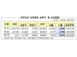 11월 외국인 국내주식 2.5조 순매수, 한 달 만에 다시 '사자'…채권 순투자 유지