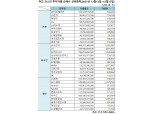 [표] 주간 코스피 기관·외인·개인 순매수 상위종목(12월13일~12월17일)