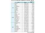 [표] 주간 코스닥 기관·외인·개인 순매수 상위종목(12월13일~12월17일)