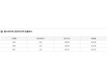 ‘힐스테이트 천안아산역 듀클래스’ 오피스텔 청약 종료…경쟁률 평균 242.6대 1