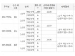 ‘대전 하늘채 스카이앤 2차’ 전타입 1순위마감…경쟁률 평균 13대 1