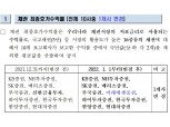 금투협, 2022년 상반기 채권·CD·CP 최종호가수익률 보고회사 선정