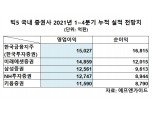 빅5 증권사 연간 영업익 '1조 클럽' 전망…4분기 '서학개미' 뒷받침