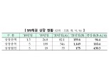 SRI(사회책임투자) 채권 상장잔액 159.6조원…전년비 94.4%↑