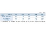 주택금융공사, 2월 보금자리론 0.10%p 인상