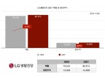 [2021 실적] LG생활건강, 지난해 매출액 8조915억원…전년 比 3.1%↑